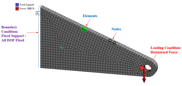 Basic FEA Terminology