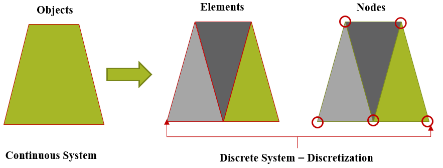 Discritization