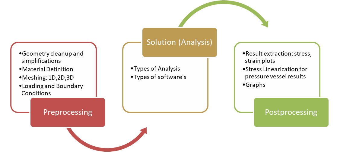 FEA Process