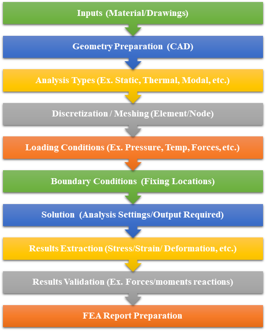 FEA Work Flowchart