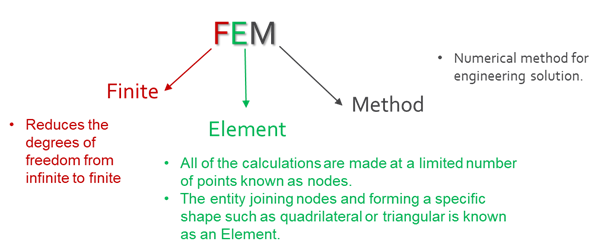 Finite Element Analysis