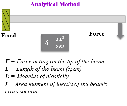 Analytical Method