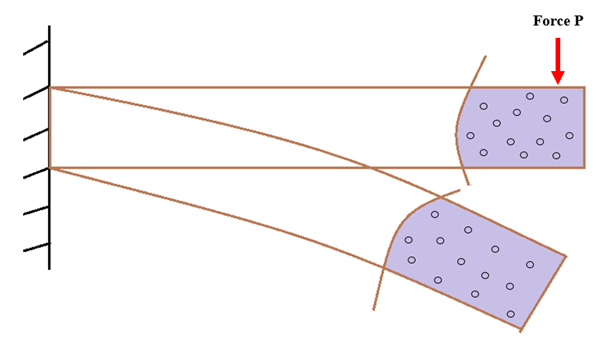 Cantilever Beam With Point Load