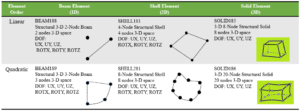 Different Types of FEA Elements / How to Decide the Element Type