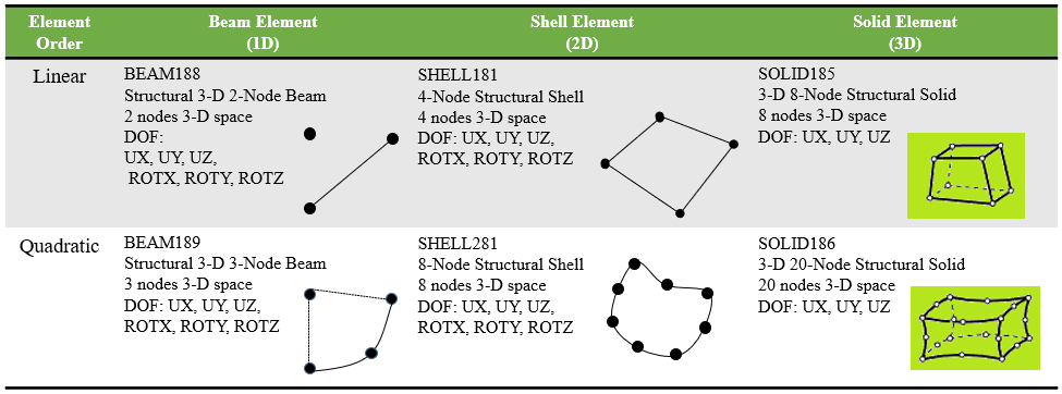 Element Name & Types ANSYS