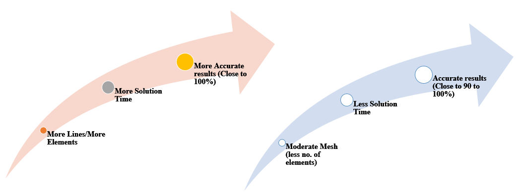 Fine Mesh Vs Moderate Mesh