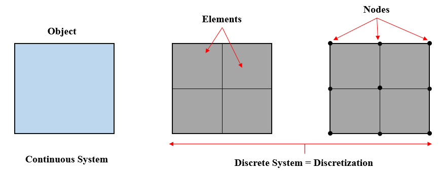 Nodes & Elements