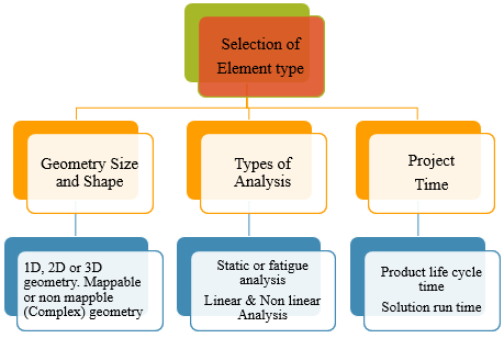 Selection of Elements Type