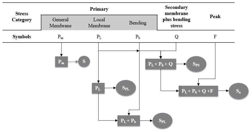 Stress Categorization and Equivalent Stress Limits