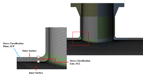 Stress Classification Line & Stress Classification Plane