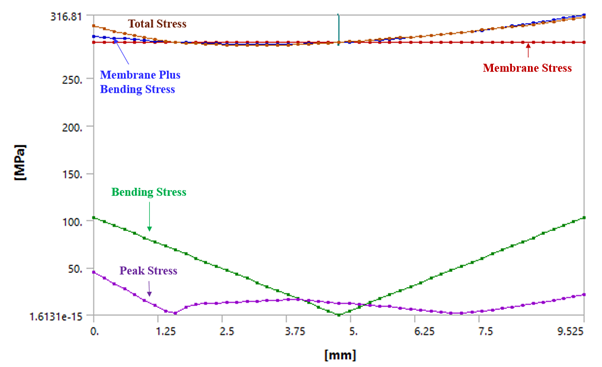 Stress Linearization Graph 1