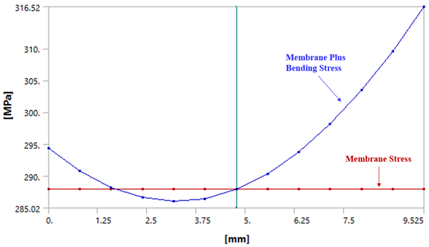 Stress Linearization Graph 2