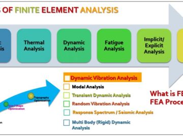 Types of FEA Analysis