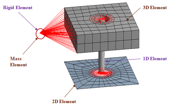 Types of Element in ANSYS