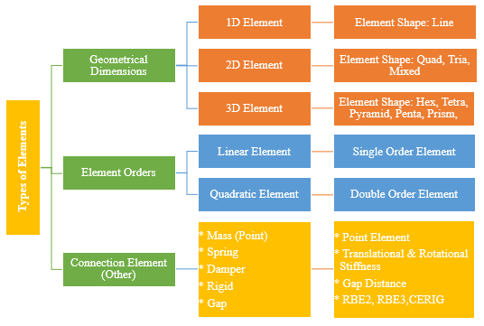 Types of FEA Elements