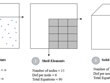 total number of equations