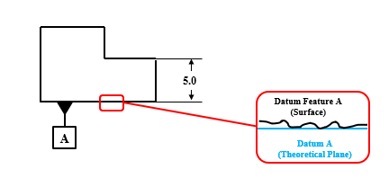 Actual and Theoretical Plane