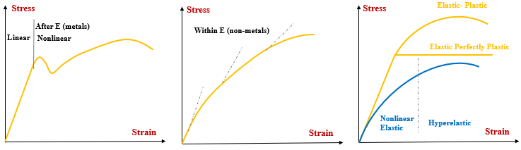 Material-Nonlinearity