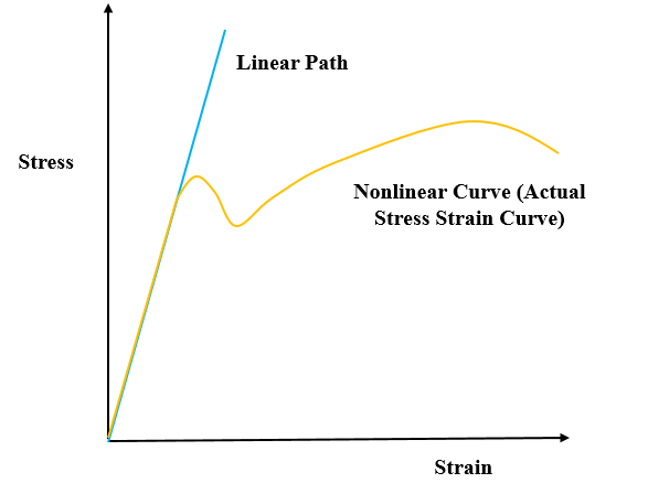 Stress Strain Curve