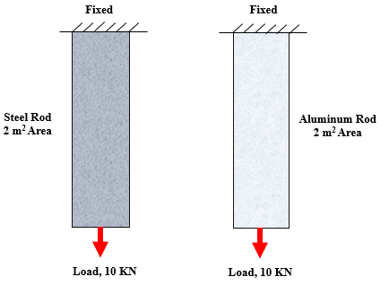 Al & Steel Bar Force load