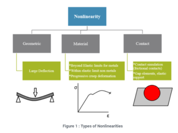 Types of Nonlinerarities