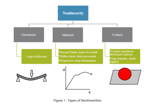 Types of Nonlinerarities