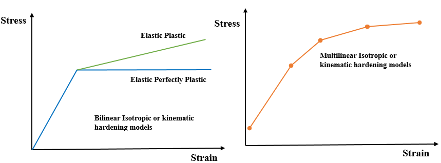 Bilinear and Multilinear Isotropic Material