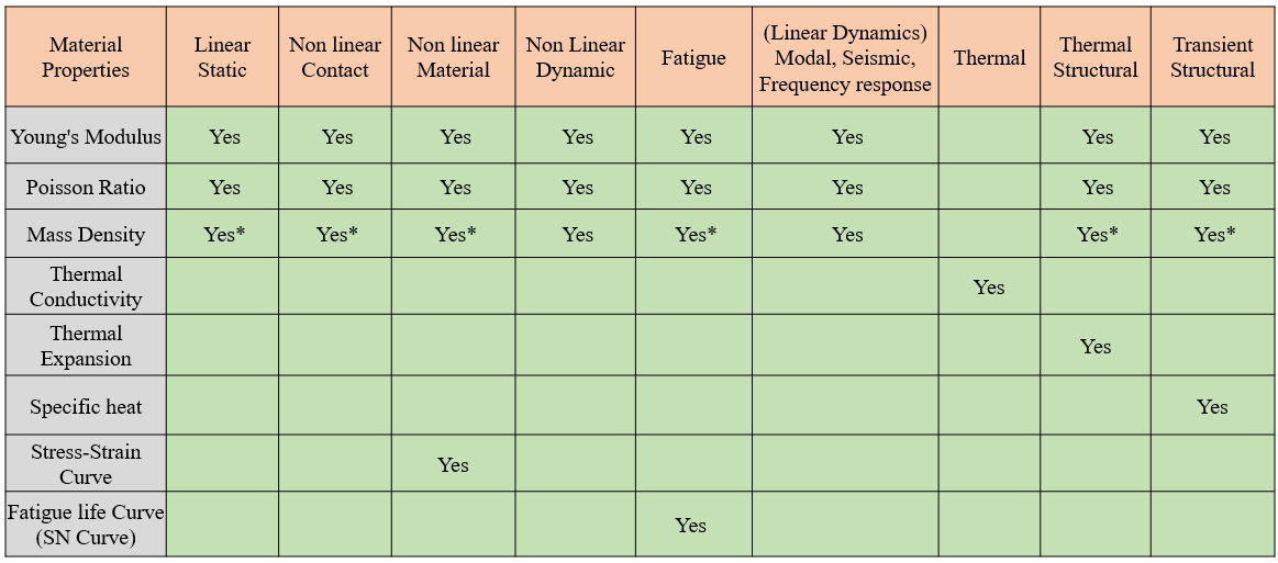 Materials as per FE Analysis