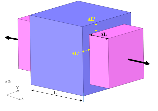 Poisson Ratio Effect on Solid Cube