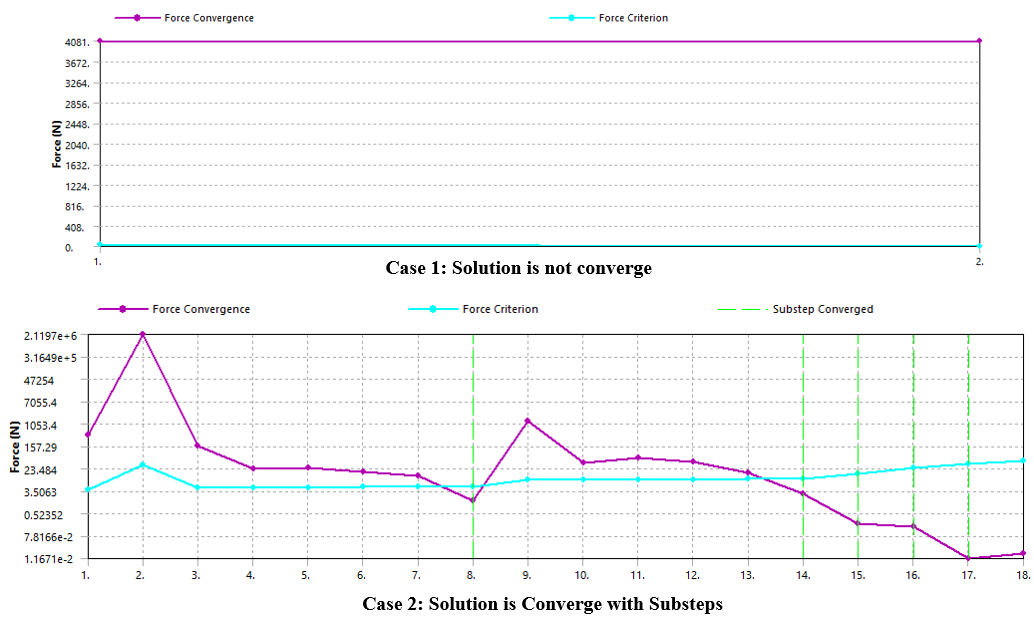 Solution Convergence Plot