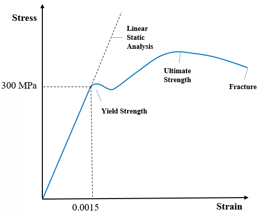 Stress Strain Curve