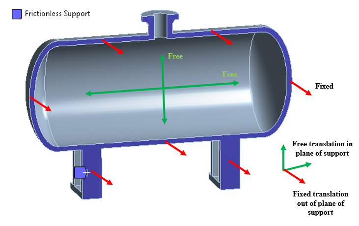 Frictionless support