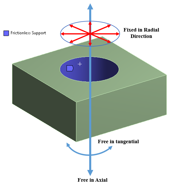 Frictionless Support