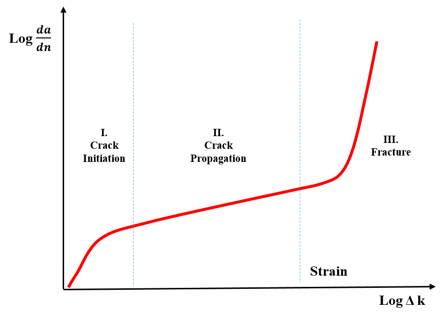 Stages of Fatigue failure