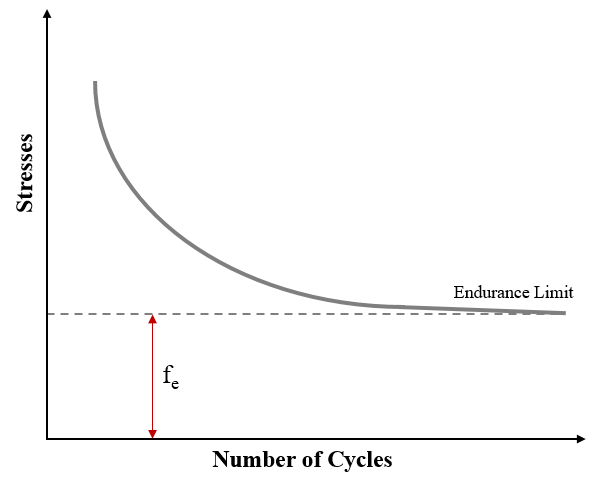 Stress Strain Curve (Endurance Limit)